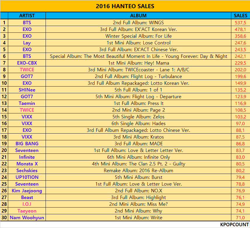 Sales 2016 Hanteo Album Sales First Week Sales January 2017 Kpop Count
