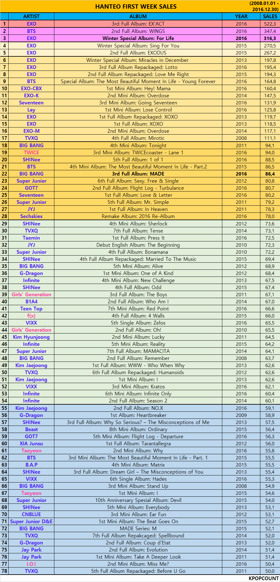 Hanteo Chart Ranking