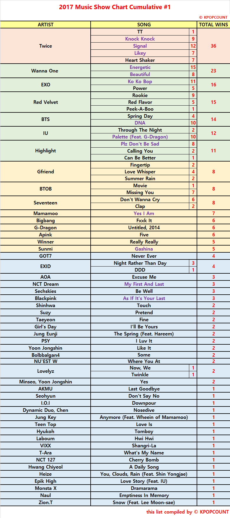 Melon Music Chart
